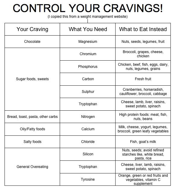 Cravings Chart